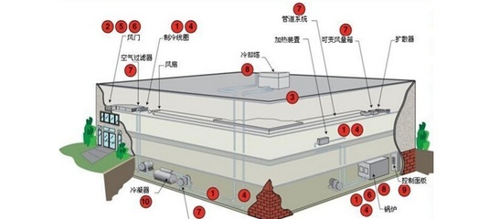 暖通空调系统概览与最新市场报价